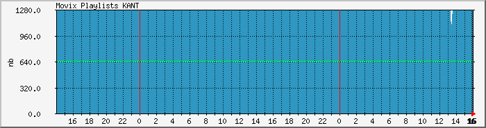 playlist.kant Traffic Graph