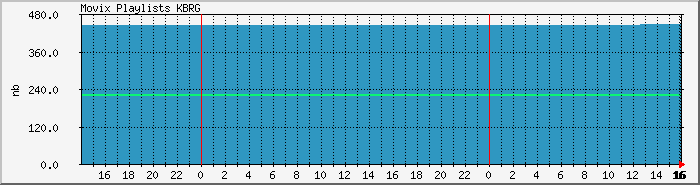 playlist.kbrg Traffic Graph