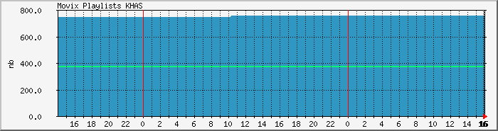 playlist.khas Traffic Graph