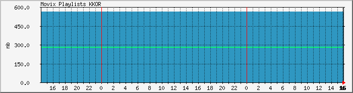 playlist.kkor Traffic Graph