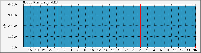 playlist.kleu Traffic Graph