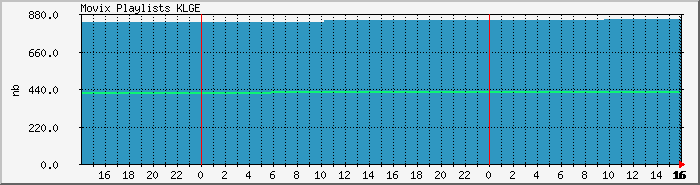 playlist.klge Traffic Graph