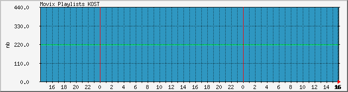 playlist.kost Traffic Graph