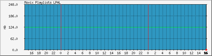 playlist.lpal Traffic Graph