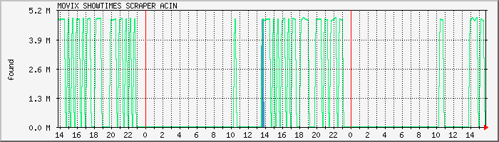 scraper.acin Traffic Graph