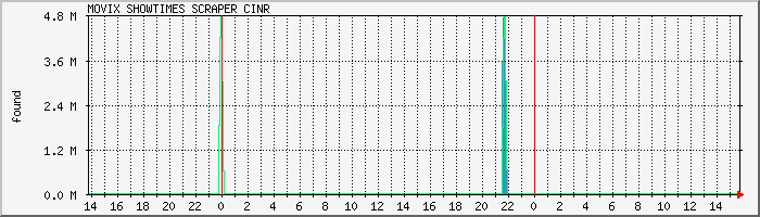 scraper.cinr Traffic Graph