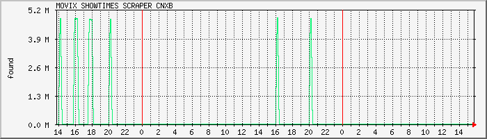 scraper.cnxb Traffic Graph