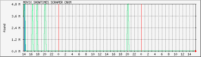 scraper.cnxm Traffic Graph