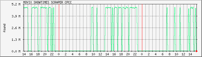 scraper.cpcc Traffic Graph