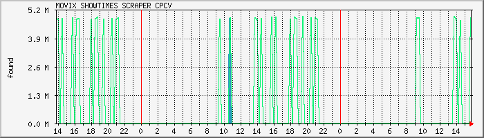 scraper.cpcv Traffic Graph
