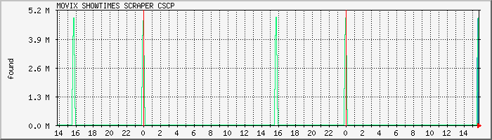 scraper.cscp Traffic Graph