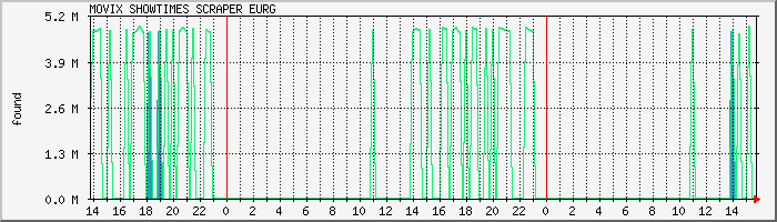 scraper.eurg Traffic Graph