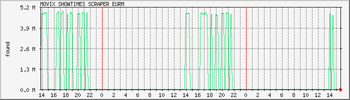 scraper.eurm Traffic Graph