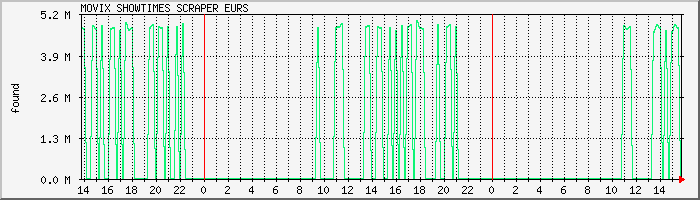 scraper.eurs Traffic Graph
