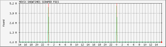 scraper.focs Traffic Graph