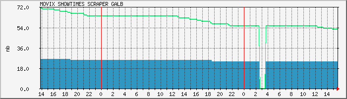 scraper.galb Traffic Graph