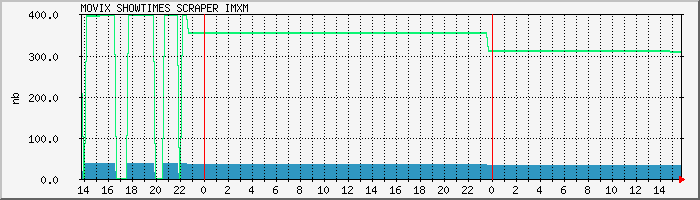 scraper.imxm Traffic Graph
