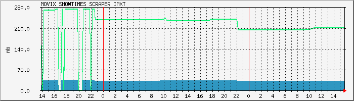 scraper.imxt Traffic Graph