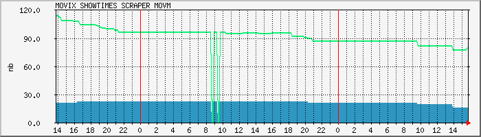 scraper.movm Traffic Graph