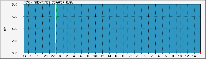 scraper.ruzw Traffic Graph