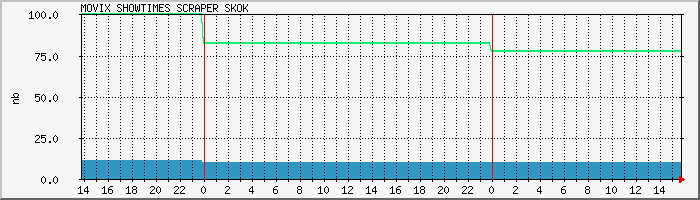 scraper.skok Traffic Graph