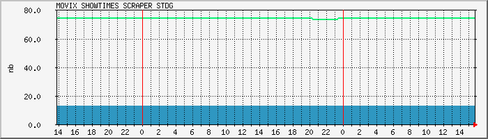 scraper.stdg Traffic Graph