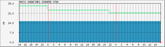 scraper.stok Traffic Graph