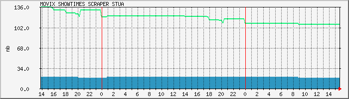 scraper.stua Traffic Graph