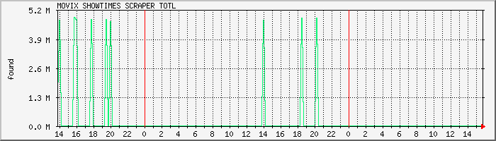 scraper.totl Traffic Graph