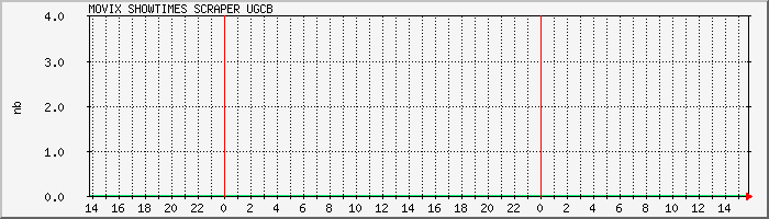 scraper.ugcb Traffic Graph