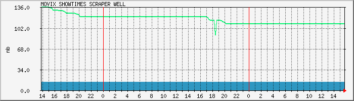 scraper.well Traffic Graph