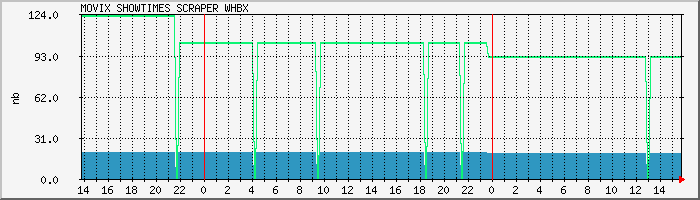 scraper.whbx Traffic Graph